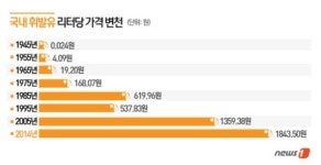 착한세광석유 | [광복70]연탄보다 싸던 휘발유…지금은 연탄값의 10배