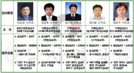 특허법인명장서울분사무소 | 특허청 우수 심사관 5명, ‘2014년 심사명장(明匠)’ 선정