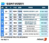 1월 둘째 주 창원감계푸르지오 등 2874가구 청약