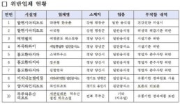알펜시아 등 스키장 내 10개 음식점 식품위생법 위반