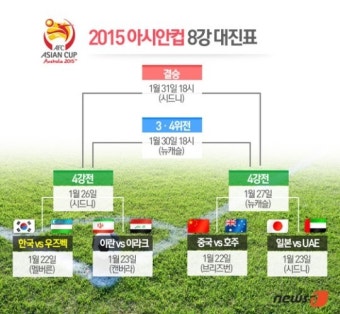 [아시안컵] 8강 대진 확정…호주vs중국 맞대결