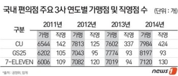 편의점 CU 직영점 급증…매장수 확보 고육책?
