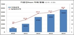 콜시장 개편후 기관간 채권담보 단기대출 급증