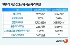 광교 고가낙찰 중흥건설, 분양가상한제 발목 잡히나