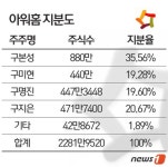 (주) 아워홈 휠라홀딩스성북점 | 3세 경영 막오른 아워홈, 관전 포인트는 '지분 이동'
