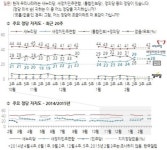 박 대통령 지지율 33%… 설 지나며 소폭 올라