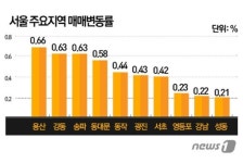 미친 전셋값 무섭네…서울 36주 연속 ↑