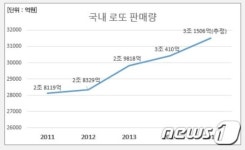 로또 판매 늘어나, 당첨번호 봤더니…