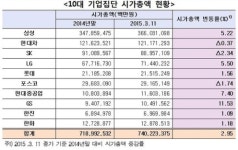 GS그룹株, 올들어 시총 가장 많이 늘어..삼성은 5.2% 증가