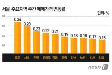 [주간시황]무서운 전세 광풍…재건축 이주·이사시즌 겹쳐