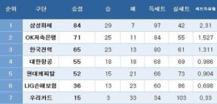[프로배구] 남자부 정규리그 최종순위표