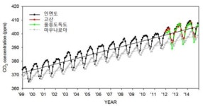 한반도 내 이산화탄소 농도 꾸준히 증가