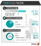 [그래픽뉴스] 가정폭력 신고처벌현황