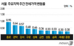 “신규 분양시장 시선 집중”…기존 아파트값 한풀 꺾여
