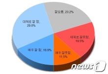 [뉴스1전북 여론조사]김관영 의원, 의정평가 45.9%긍정