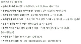 男 그래도 결혼은 해야 vs 女 꼭 할 필요 없다