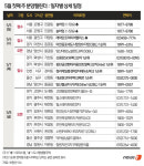 5월 첫째 주, 전국 5500여 가구 청약…모델하우스 오픈 10곳