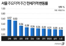 메르스, 주택시장 여름 비수기 앞당겼다…아파트값 상승폭 둔화