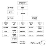 영진위, 1국 5본부 1원 19팀 조직개편