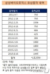 삼성, 바이오사업 투자 '일단락'…4년간 1.2조 투자