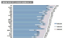 韓, 10명 중 8명 스마트폰 쓴다…세계 4위