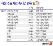 강남3구 재건축시장, 규제완화 훈풍에 속도전…매매가도 ↑