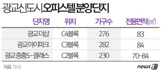 더샵 청약 대박에…달아오르는 광교 오피스텔 분양시장