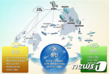 해수부, 1,308억  투입 한국형 이내비게이션 계획 수립