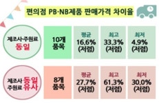 편의점 PB상품 판매 공세에 동네슈퍼는 울상
