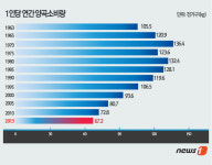 쌀 없어 분식하던 시절서 쌀로 디저트 만드는 시대로