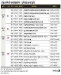여름휴가 막바지…8월 셋째주 5120가구 청약