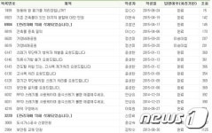 대전 대덕구 전자민원게시판 유명무실..이용율 최저