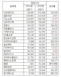 코스닥 상반기 최고 알짜주는 다우데이타