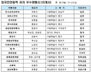 20개 여행사 우수여행사 지정…관광기금 융자 등 혜택