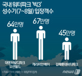 국내 워터파크 빅3, 올 여름 성수기 장사 선방