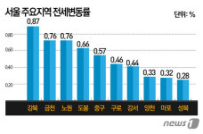 주택대출 규제에 힘빠진 재건축시장…내집마련은 꾸준