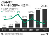 광복70년 국가기반 세운 건설산업, 투명경영으로 재도약