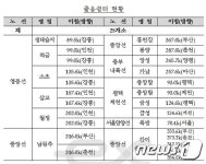 추석 당일이 가장 막힌다…서울→강릉 5시간20분