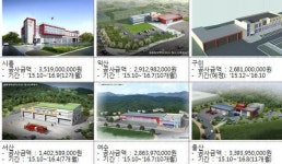 시흥·익산·서산·여수·울산·구미에 화학방재센터 신청사 건립