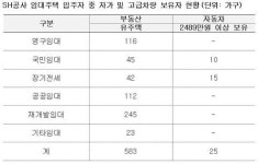 SH 임대 입주자 중 유주택자 583가구에 달해