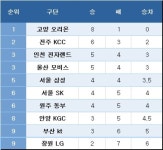 [프로농구] 중간순위(6일)
