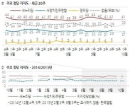 朴대통령 지지율 ‘유엔 순방효과 불구’ 2주 연속 소폭 하락