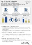 서울 창조계층, 한 달 170시간 일하고 326만원 받아
