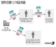 폐전선 처리 청탁에 27억 수수…빛바랜 상이군경회
