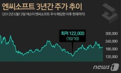 [장마감공시] 엔씨소프트-넥슨 결별…증권가 불확실성 제거