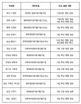 지자체 ‘관광자원개발사업’ 추진상황 현장 점검