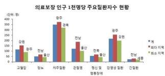 고혈압 으뜸은 ‘강원’, 당뇨질환 으뜸은 ‘전남’