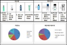 수입화장품, 국내서 해외보다 최대 2.5배 비싸게 팔린다