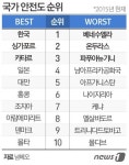[e톡톡] ‘가장 안전한 나라 1위 한국’ 소식에 “글쎄”