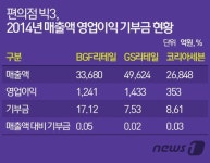 편의점업계, 마케팅은 펑펑 사회공헌·기부는 나몰라라